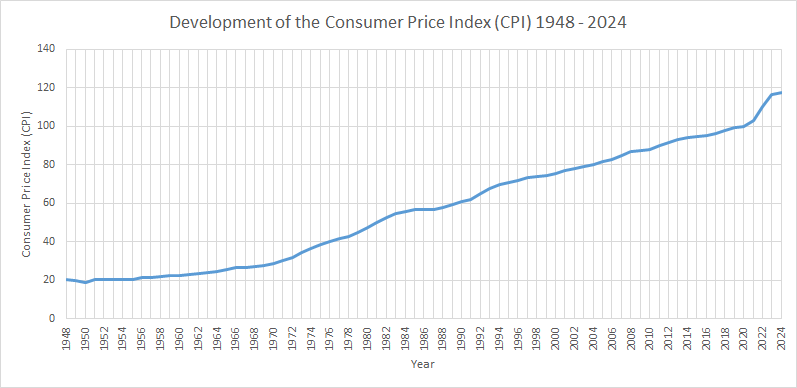 Inflation Calculator: Development of the consumer price index